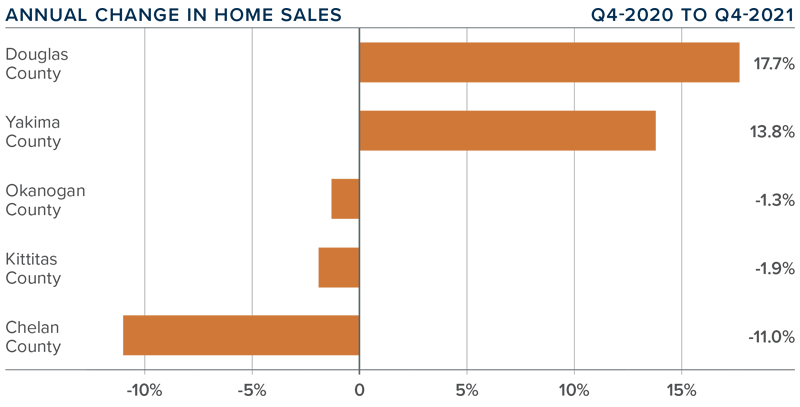 A bar graph showing the annual change in home sales for various counties in Central Washington during the fourth quarter of 2021.