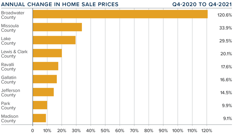 A bar graph showing the annual change in home sale prices for various counties in Montana during the fourth quarter of 2021.