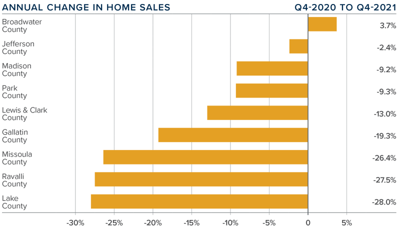 A bar graph showing the annual change in home sales for various counties in Montana during the fourth quarter of 2021.