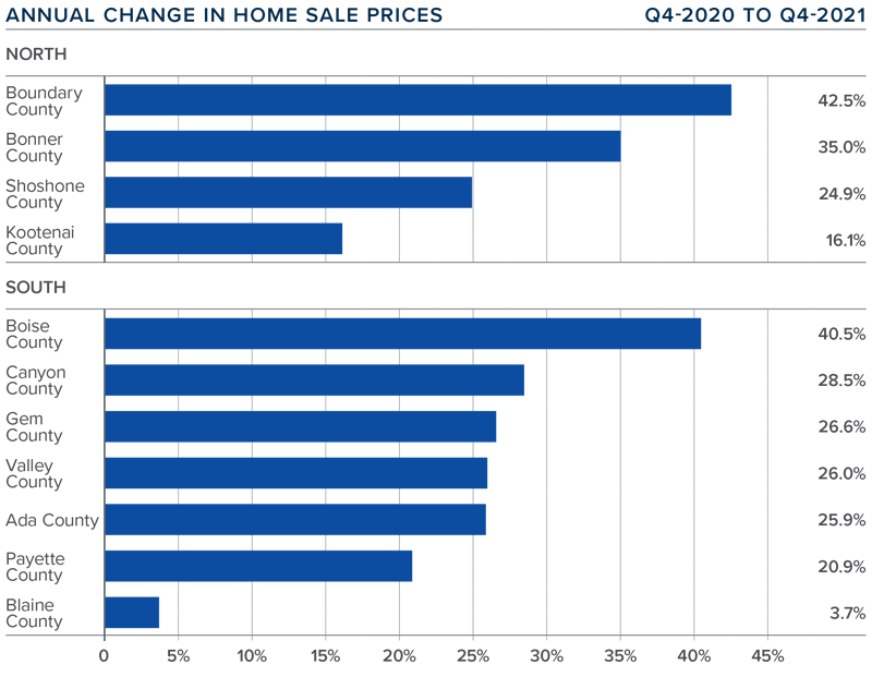 A bar graph showing the annual change in home sale prices for various counties in North and South Idaho during the fourth quarter of 2021.