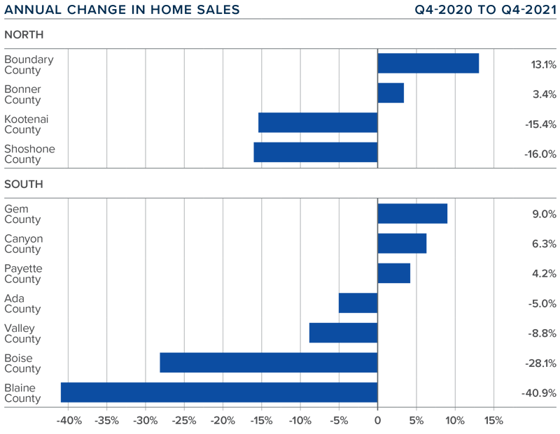 A bar graph showing the annual change in home sales in various counties in north and south Idaho during the fourth quarter of 2021.