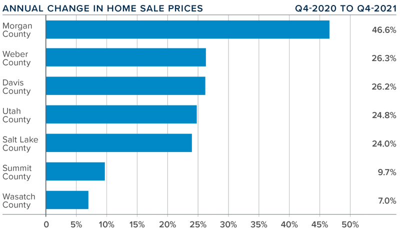 A bar graph showing the annual change in home sale prices for various counties in Utah during the fourth quarter of 2021.