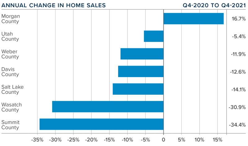 A bar graph showing the annual change in home sales for various counties in Utah during the fourth quarter of 2021.
