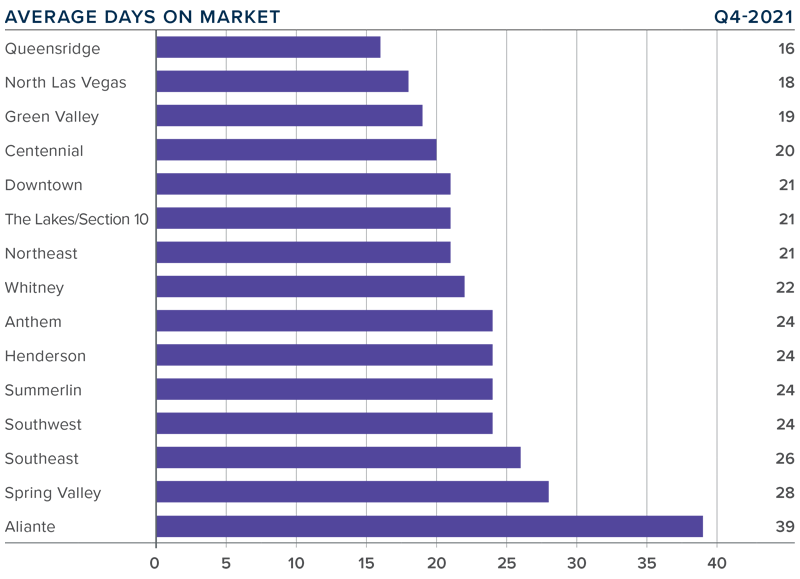 A bar graph showing the average days on market for homes in various areas throughout greater Las Vegas, Nevada during the fourth quarter of 2021.