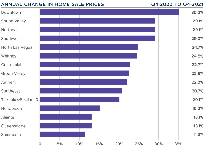 A bar graph showing the annual change in home sale prices for various areas throughout greater Las Vegas, Nevada during the fourth quarter of 2021.