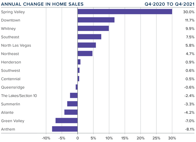 A bar graph showing the annual change in home sales for various areas throughout greater Las Vegas, Nevada during the fourth quarter of 2021.