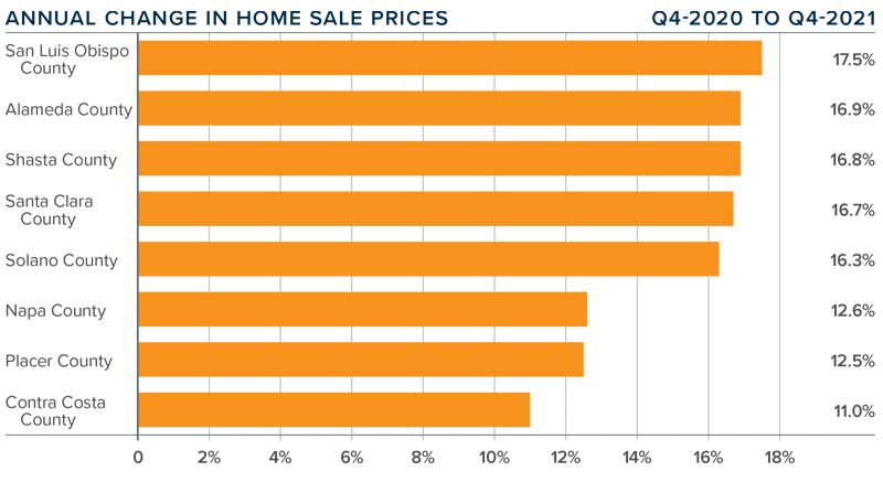 A bar graph showing the annual change in home sale prices for various counties in Northern California during the fourth quarter of 2021.