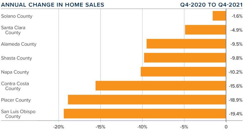 A bar graph showing the annual change in home sales for various counties in Northern California during the fourth quarter of 2021.