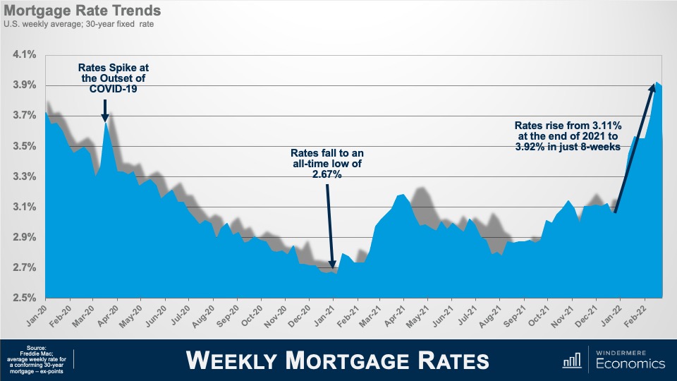 A graph titled "Weekly Mortgage Rates" showign the US weekly average 30-year fixed mortgage rate. Beginning in January 2020, the rates were roughly 3.7%, falling to an all-time low of 2.67% in January 2021, before rising back to 3.92% in February 2022. Rates rose from 3.11% at the end of 2021 to 3.92% in just eight weeks.
