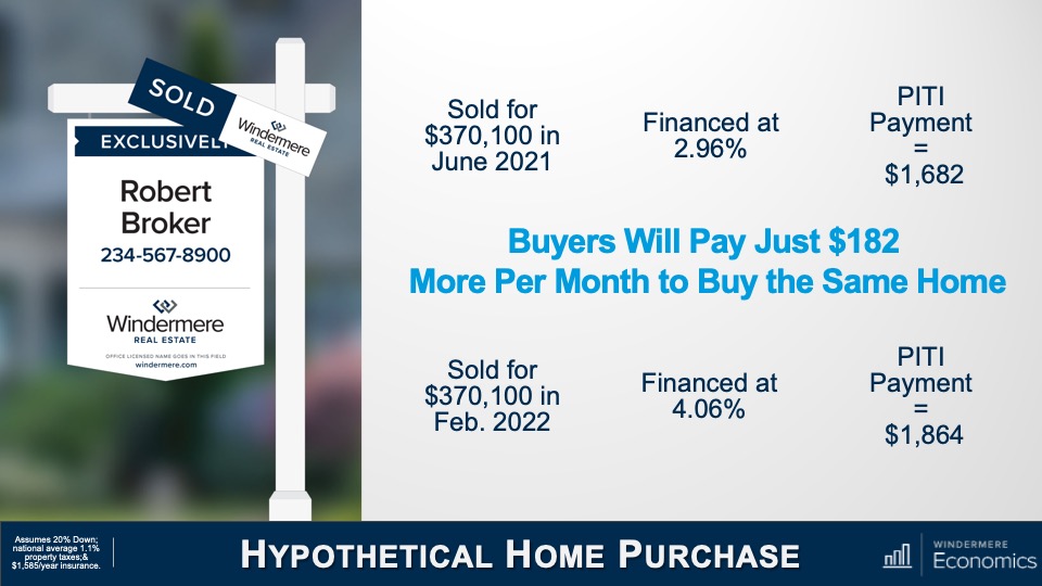 A graphic title "Hypothetical Home Purchase." It shows that a home sold at the same price of $370,100 in June 2021 versus February 2022, financed at 2.96% and 4.06% respectively, generates a PITI payment of $1,682 and $1,864 respectively, meaning that buyers will pay just $182 more per month to buy the same home.