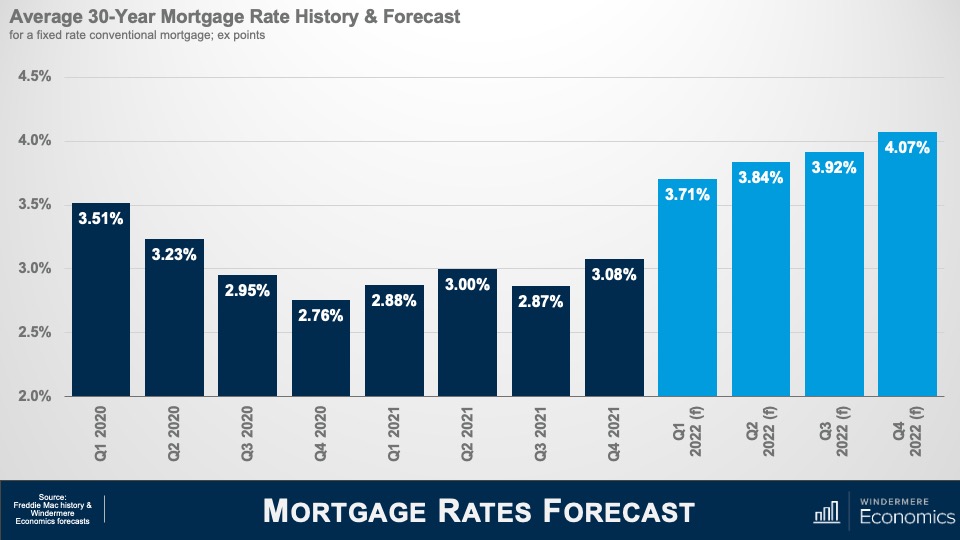 A bar graph titled "Mortgage Rates Forecast" showing the average 30-year mortgage rate history. In Q1 of 2020, the rate is at 3.51%, dipping to 2.76% in Q4 2020 before rising back up to 3.08% in Q4 2021. Matthew Gardner forecasts a rate of 3.71% in Q1 2022, 3.84% in Q2 2022, 3.92% in Q3 2022, and 4.07% in Q4 2022.