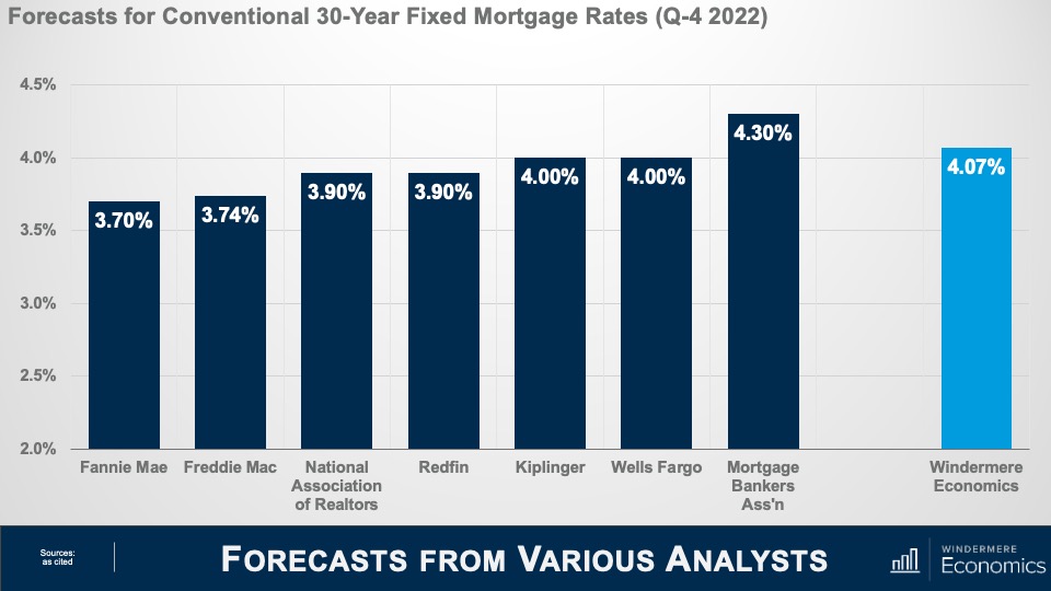 A bar graph titled "Forecasts from Various Analysts" showing Q4 2022 forecasts for conventional 30-year fixed rate mortgages. Fannie Mae forecasts 3.7%, Freddie Mac forecasts 3.74%, NAR forecasts 3.9%, Redfin forecasts 3.9%, Kiplinger and Wells Fargo both forecast 4%, Mortgage Bankers Association forecasts 4.3%, and Matthew Gardner forecasts 4.07%.