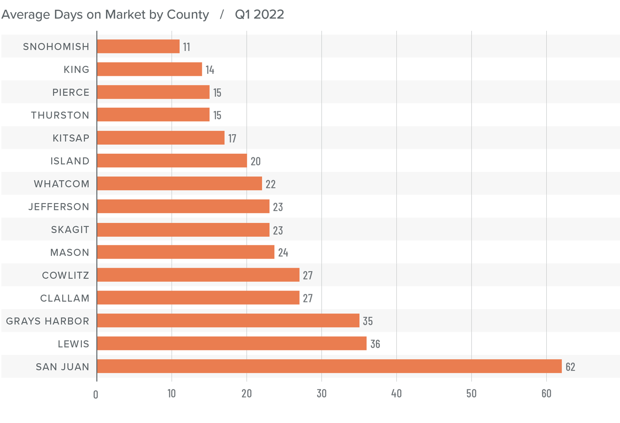 A bar graph showing the average days on market for homes in various counties in Utah during the third quarter of 2021.