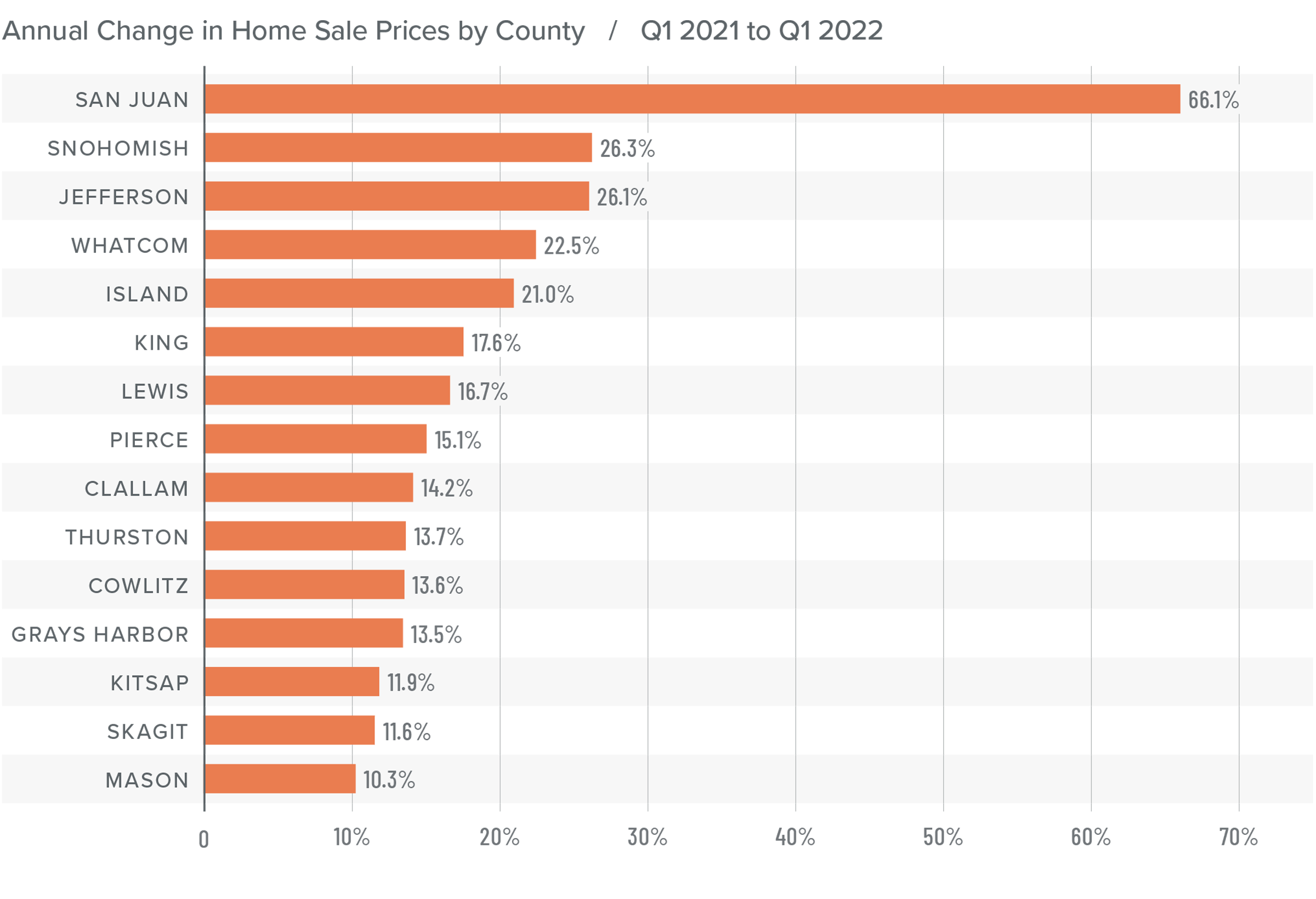 A bar graph showing the annual change in home sale prices for various counties in Western Washington from Q1 2021 to Q1 2022.