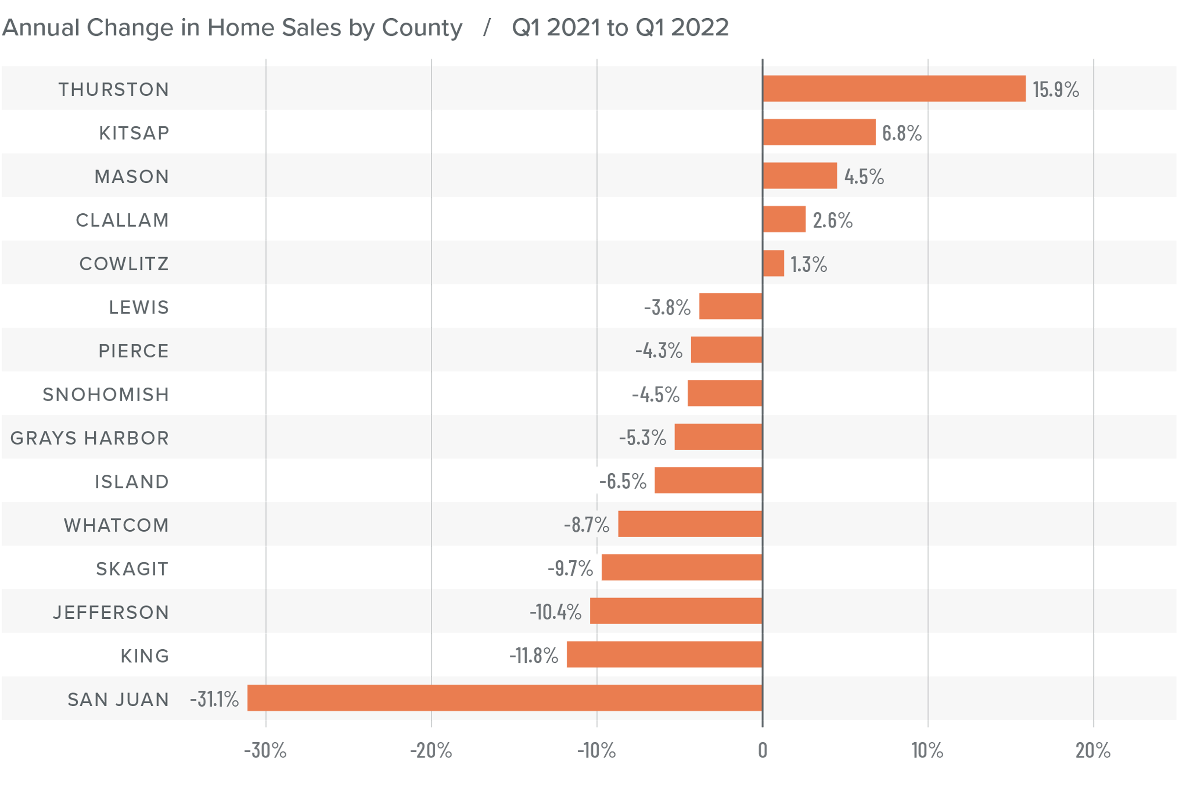 A bar graph showing the annual change in home sales for various counties in Western Washington between Q1 2021 and Q1 2022.