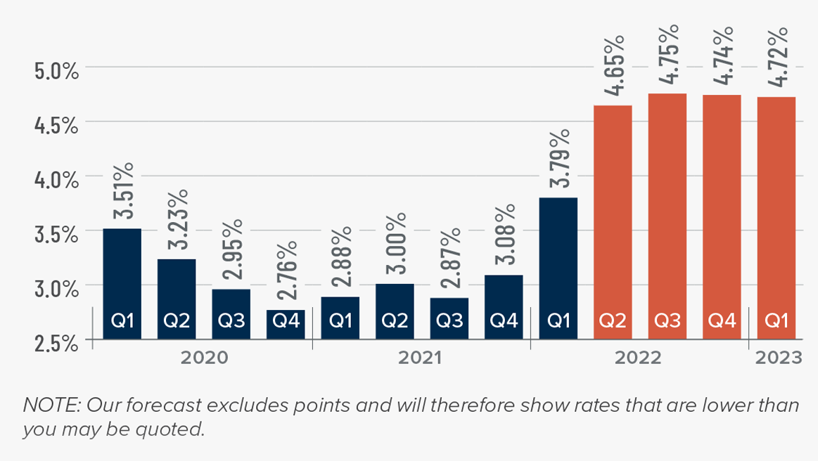 A bar graph showing the average rates for a 30-year conforming mortgage, plus Matthew Gardner's mortgage rate forecasts for Q2 2022 through Q1 2023.