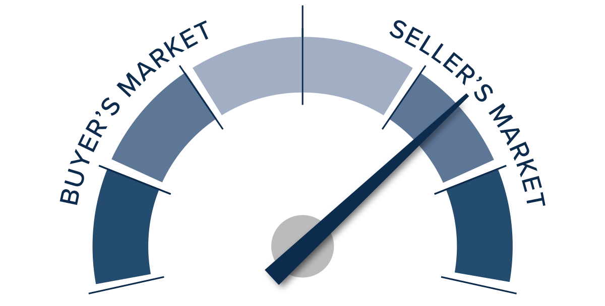 A speedometer graph indicating a seller's market in Southern California during Q1 2022.
