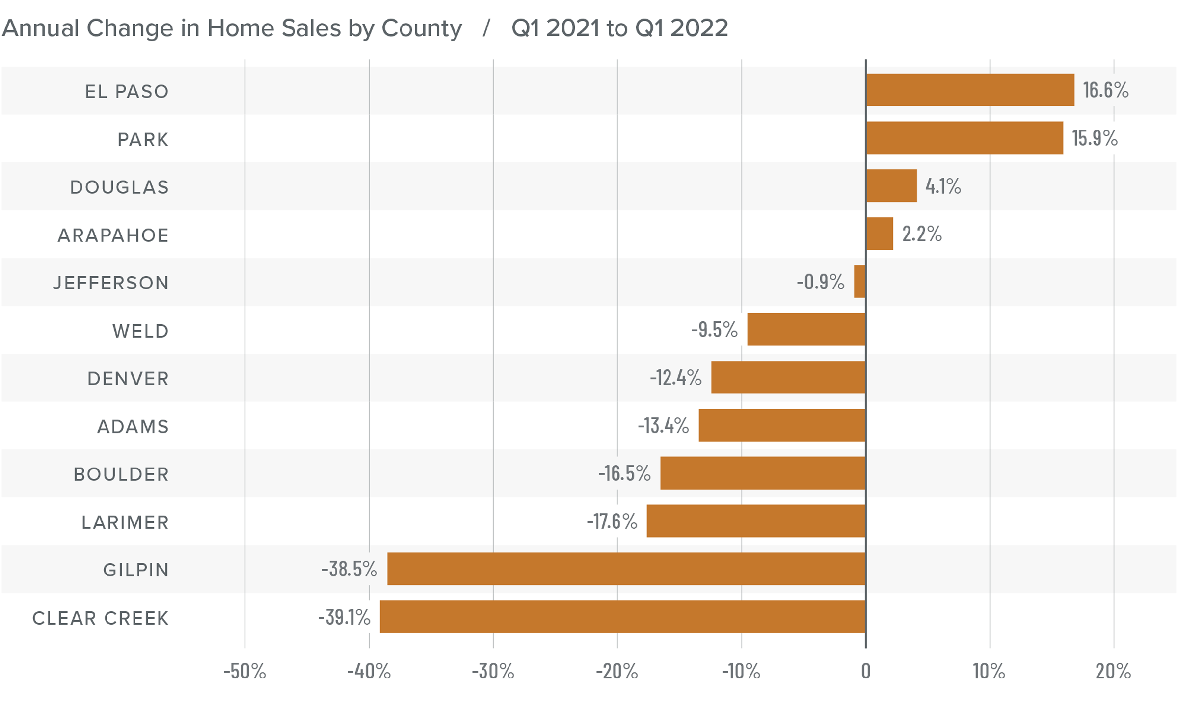A bar graph showing the annual change in home sales for various counties in Colorado between Q1 2021 and Q1 2022.