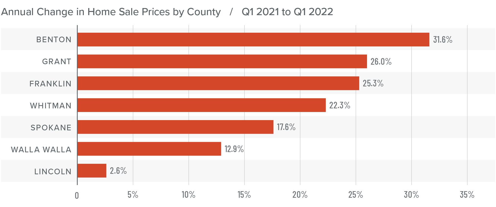 A bar graph showing the annual change in home sale prices for various counties in Eastern Washington from Q1 2021 to Q1 2022.