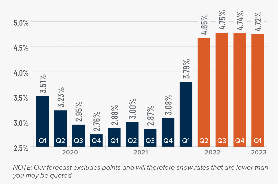 A bar graph showing the average rates for a 30-year conforming mortgage, plus Matthew Gardner's mortgage rate forecasts for Q2 2022 through Q1 2023.