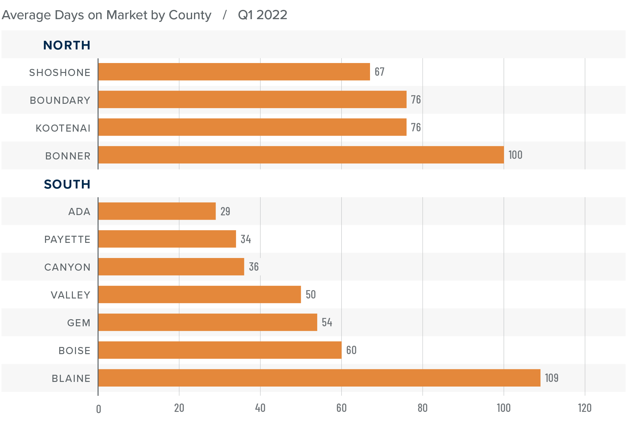 A bar graph showing the average days on market for homes in various counties in Idaho during Q1 2022.