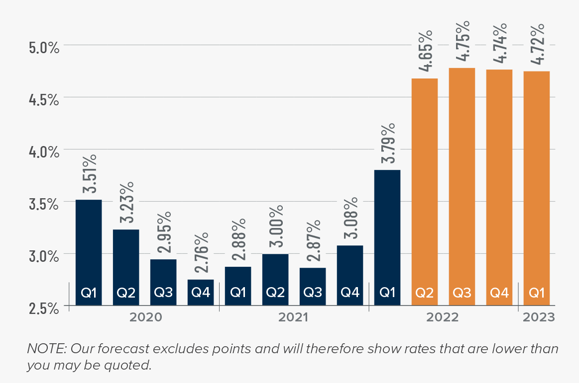 A bar graph showing the average rates for a 30-year conforming mortgage, plus Matthew Gardner's mortgage rate forecasts for Q2 2022 through Q1 2023.