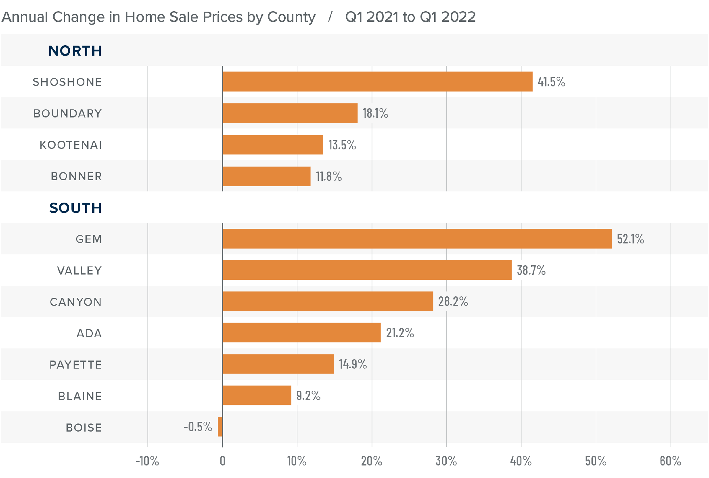 A bar graph showing the annual change in home sale prices for various counties in Idaho from Q1 2021 to Q1 2022.