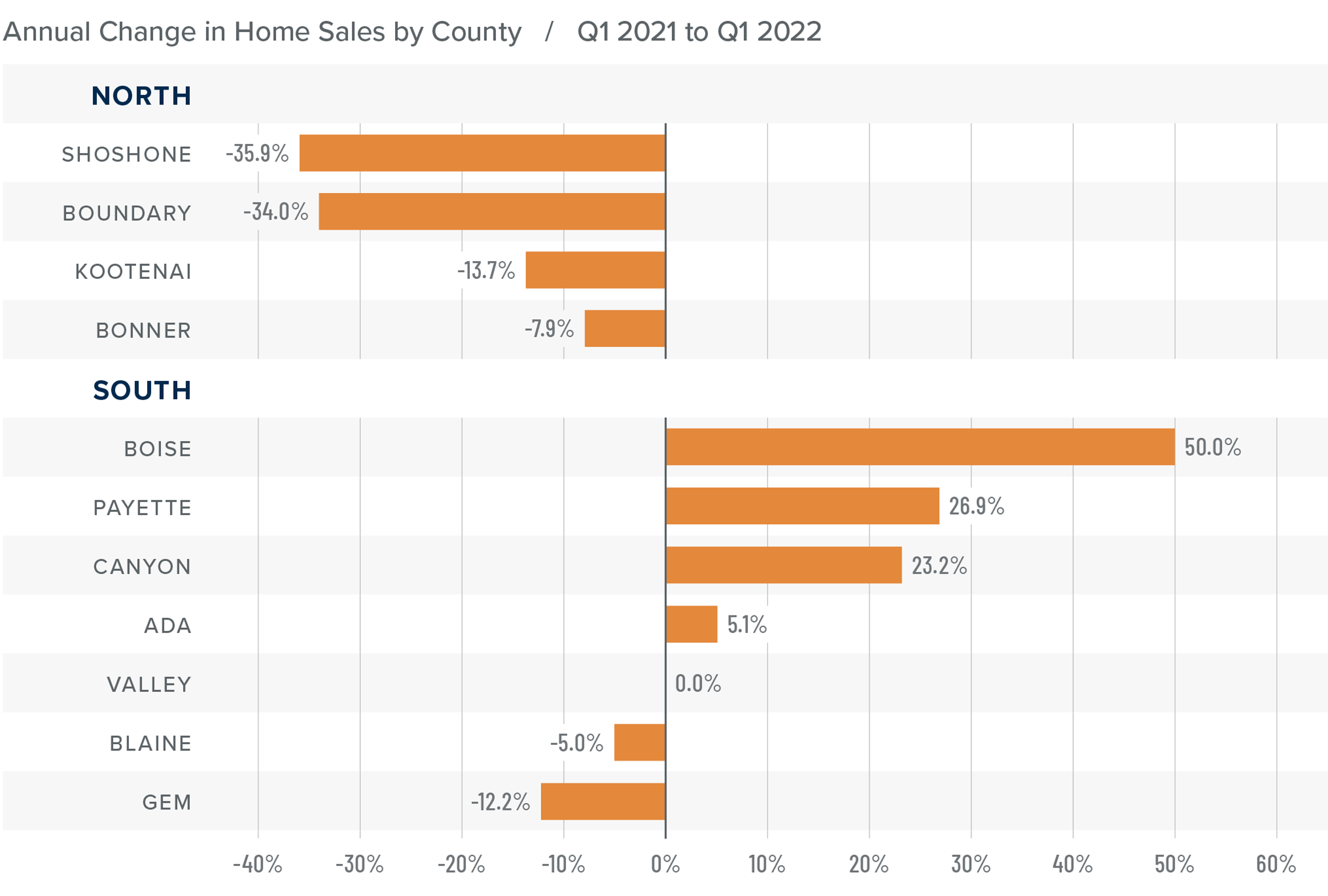 A bar graph showing the annual change in home sales for various counties in Idaho between Q1 2021 and Q1 2022.