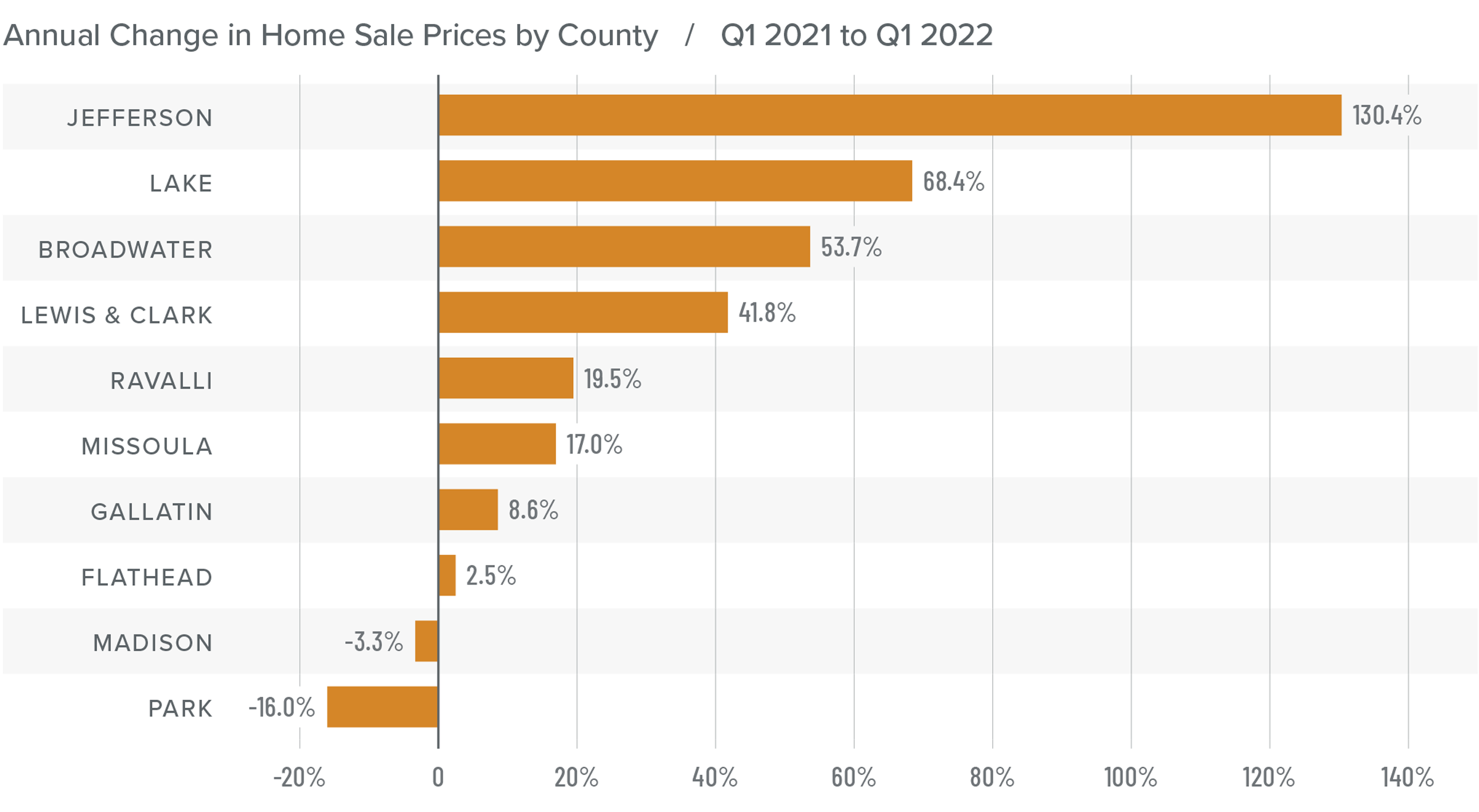 A bar graph showing the annual change in home sale prices for various counties in Montana from Q1 2021 to Q1 2022.