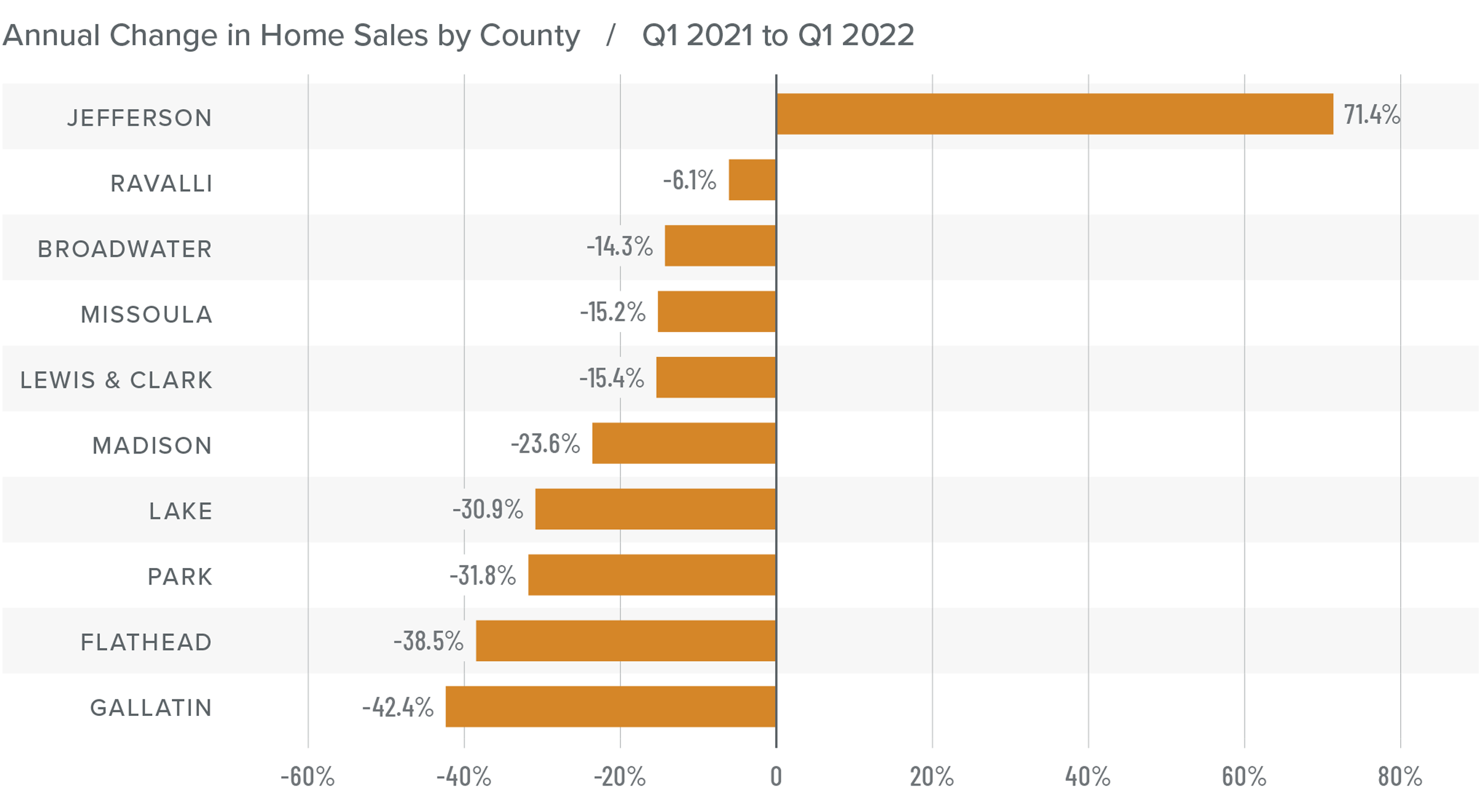 A bar graph showing the annual change in home sales for various counties in Montana between Q1 2021 and Q1 2022.