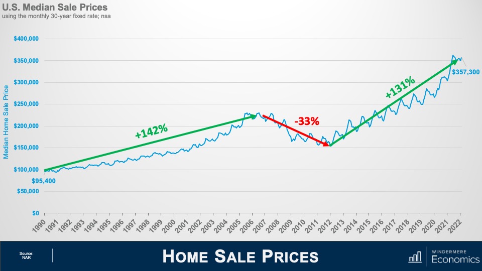 A slide titled "Home Sale Prices" showing the U.S. media home sale prices from 1990 to 2022. From 1990 to 2006, there was a positive 142% change. From 2006 to 2012, there was a negative 33% change. And from 2012 to 2022, there has been a positive 1315 change, with the most recent U.S. median sale price shown at $357,300.