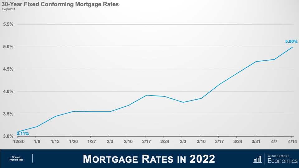 A slide titled "Mortgage Rates in 2022" showing the increase in 30-year fixed conforming mortgage rates between December 30, 2021 (3.11%) and April 14, 2022 (5%).