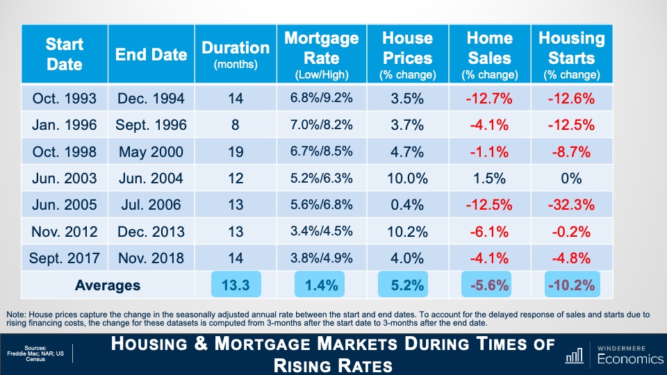 A slide titled "Housing & Mortgage Markets During Times of Rising Rates." Two extreme statistics are as follow: Between June 2005 and July 2006 there was a negative 32.3% change in housing starts and between October 1993 and December 1994 there was a negative 12.7% change in home sales.