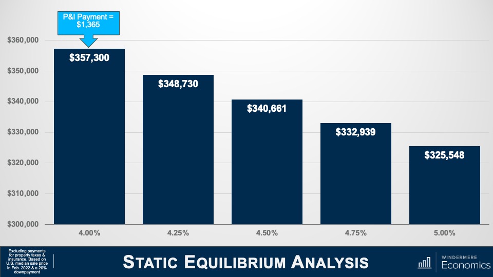 A slide titled "Static Equilibrium Analysis" showing that the P&I payment would be $1,365 for a $357,300 home with a 4% mortgage rate, using the February 2022 U.S. median sale price. This assumes the buyer has put down 20% on the home.