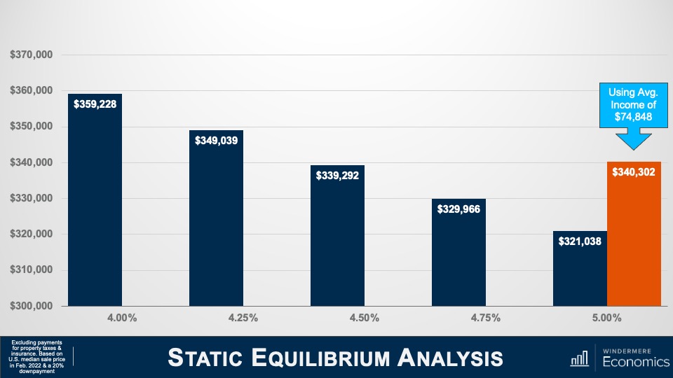 A follow up to the "Static Equilibrium Analysis" slide showing that if the average income were raised to $74,848, the buyer would be able to afford a home of $340,302 at a 5% mortgage rate.