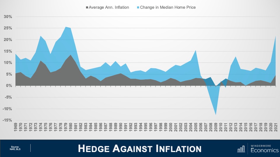 A slide titled "Hedge Against Inflation" showing a line graph of the average annual inflation and change in median home price from 1969 to 2021. While the average annual inflation fluctuates between 1% and 5% for most of the chart except for the mid-70s and early-80s, the change in median home price fluctuates between 25% in the late-70s to roughly negative 12% in 2009.