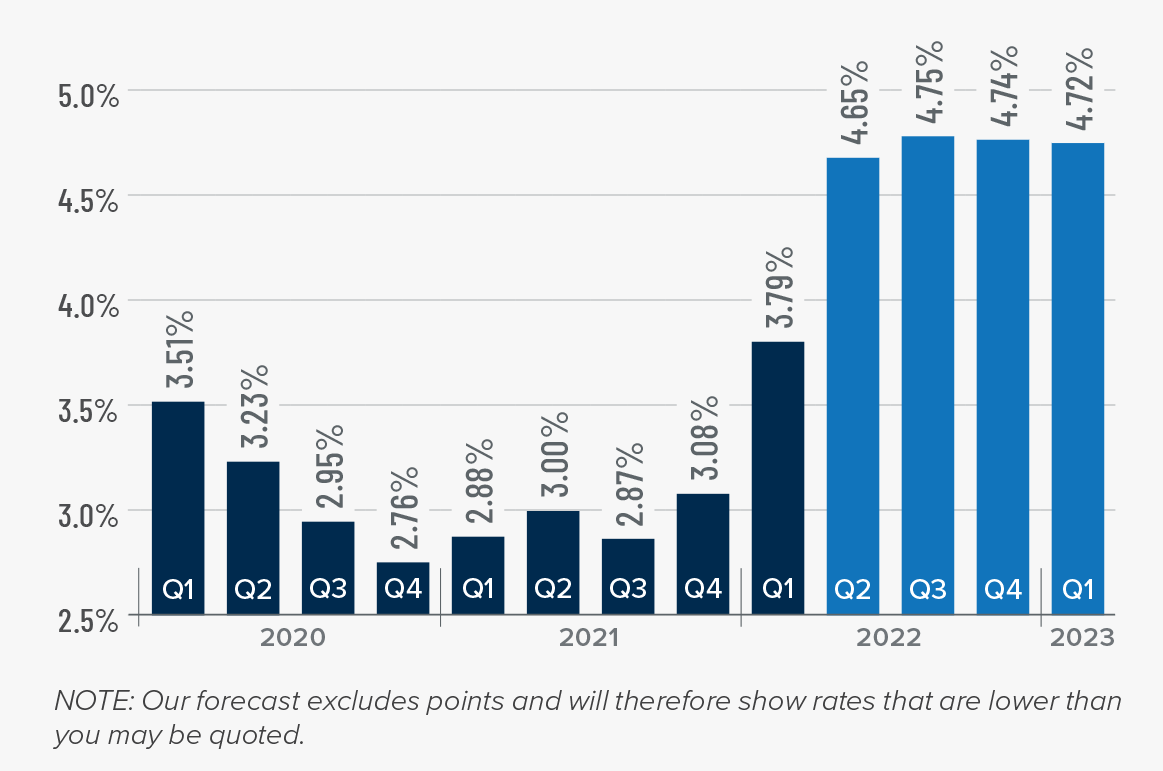 A bar graph showing the average rates for a 30-year conforming mortgage, plus Matthew Gardner's mortgage rate forecasts for Q2 2022 through Q1 2023.