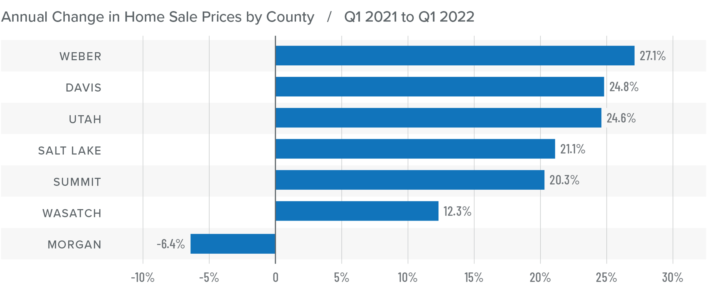 A bar graph showing the annual change in home sale prices for various counties in Utah from Q1 2021 to Q1 2022.