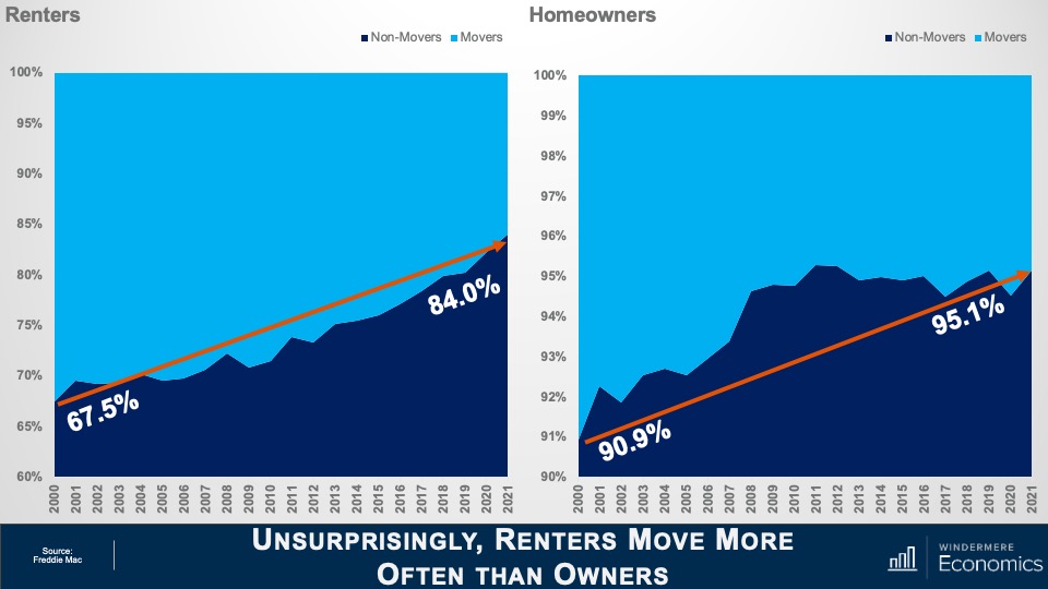 Two charts showing that on average, renters move more often than owners in the span of years between 2000 and 2021. Over this stretch of time, the percentage of renters staying put rose from 67.5% to 84%, while homeowners staying put rose from 90.9% to 95.1%.