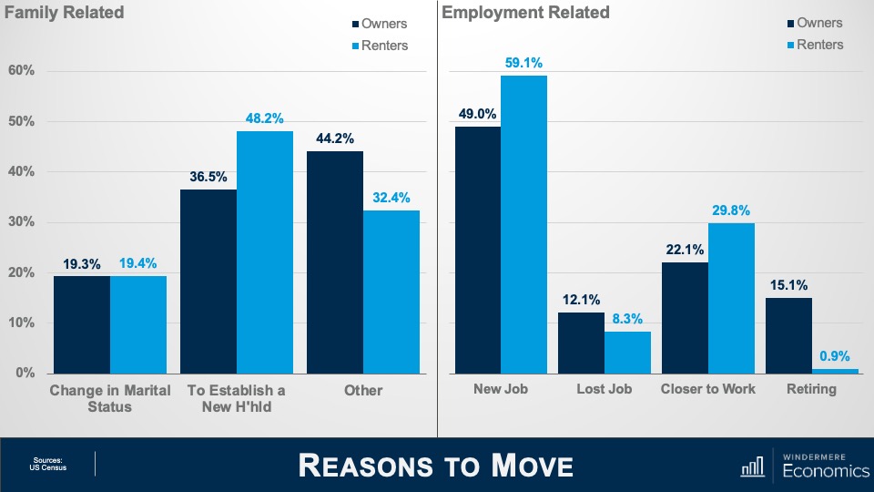 A chart showing the reasons why owners and renters moved. Moving due to a change in marital status was virtually the same, while more renters moved for things like getting a new job and moving closer to work. More owners moved due to retirement and because they lost their job.