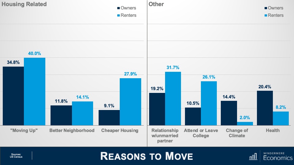 A graph showing the housing-related reasons to move for both owners and renters. Noticeable differences include that more renters moved to find cheaper housing and to attend or leave college, while more owners moved for change of climate and health reasons.