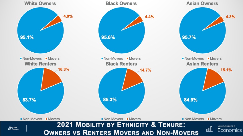 Six pie charts showing the non-moving and moving percentages for 2021 among populations of White, Black, and Asian owners (95.1%, 95.6%, and 95.7% respectively for non-movers and 4.9%, 4.4%, and 4.3% respectively for movers) and White, Black, and Asian renters (83.7%, 85.3%, and 84.9% for non-movers respectively, and 16.3%, 14.7%, and 15.1% for movers respectively.)