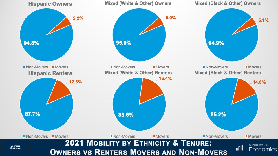 Six pie charts showing the non-moving and moving percentages for 2021 among populations of Hispanic, Mixed (White & Other), and Mixed (Black & Other) owners (94.8%, 95%, and 94.9% respectively for non-movers and 5.2%, 5%, and 5.1% respectively for movers) and Hispanic, Mixed (White & Other), and Mixed (Black & Other) renters (87.7%, 83.6%, and 85.2% for non-movers respectively, and 12.3%, 16.4%, and 14.8% for movers respectively.)