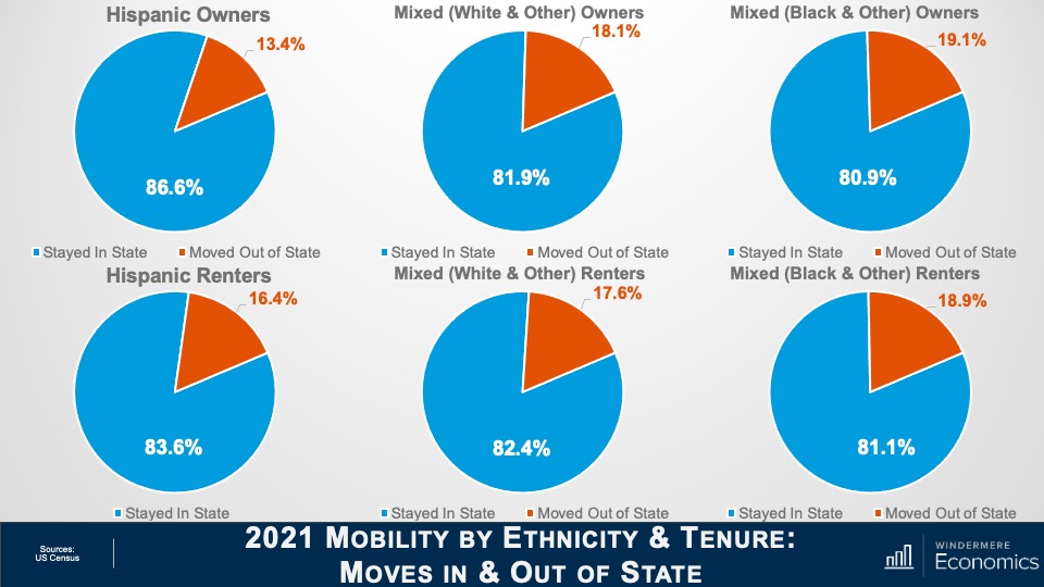 Six pie charts showing the percentages of staying in state vs moving out of state for 2021 among populations of Hispanic, Mixed (White & Other), and Mixed (Black & Other) owners (86.6%, 81.9%, and 80.9% respectively for those who stayed in state and 13.4%, 18.1%, and 19.1% respectively for out-of-state movers) and Hispanic, Mixed (White & Other), and Mixed (Black & Other) renters (83.6%, 82.4%, and 81.1% for those who stayed in state respectively, and 16.4%, 17.6%, and 18.9% for out-of-state movers respectively.)