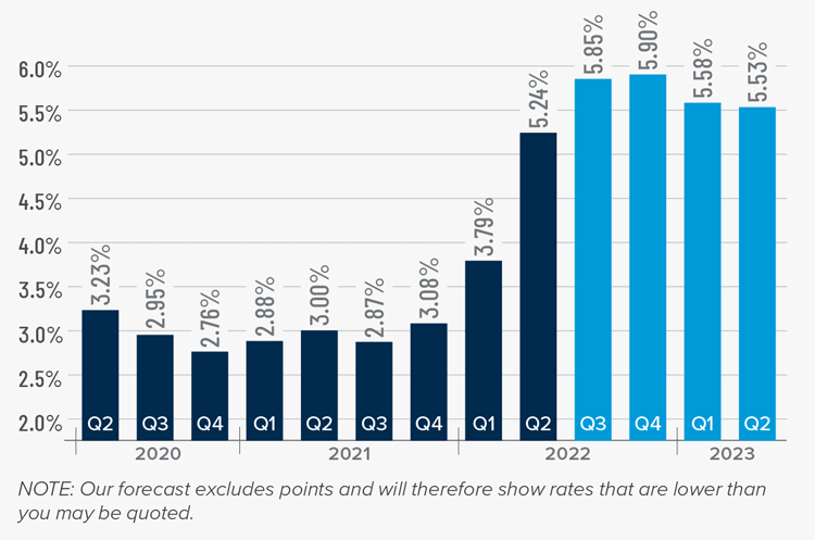 A bar graph showing the mortgage rates from 2020 to the present, as well as Matthew Gardner's forecasted mortgage rates through Q2 2023. He forecasts mortgage rates continuing to climb to 5.9% in Q4 2022, then tapering off to 5.58% in Q1 2023 and 5.53% in Q2 2023.