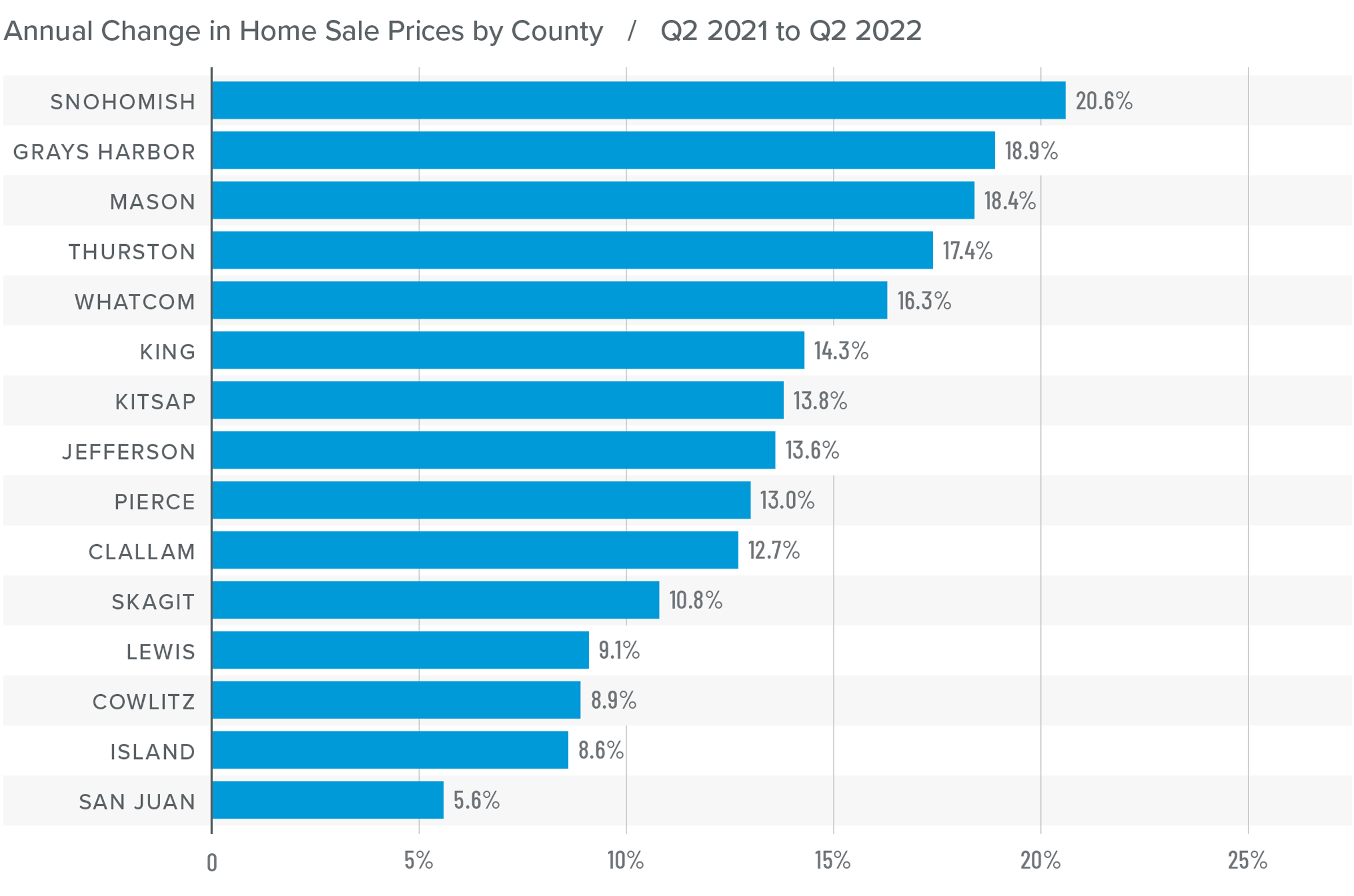 A bar graph showing the annual change in home sale prices for various counties in Western Washington from Q2 2021 to Q2 2022. Snohomish county tops the list at 20.6%, followed by Grays Harbor at 18.9%, Mason at 18.4%, Thurston at 17.4%, Whatcom at 16.3%, King at 14.3%, Kitsap at 13.8%, Jefferson at 13.6%, Pierce at 13%, Clallam at 12.7%, Skagit at 10.8%, Lewis at 9.1%, Cowlitz at 8.9%, Island at 8.6%, and finally San Juan at 5.6%.