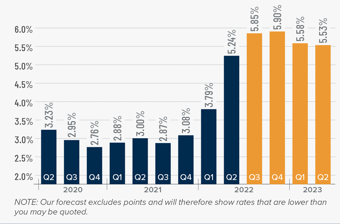 A bar graph showing the mortgage rates from 2020 to the present, as well as Matthew Gardner's forecasted mortgage rates through Q2 2023. He forecasts mortgage rates continuing to climb to 5.9% in Q4 2022, then tapering off to 5.58% in Q1 2023 and 5.53% in Q2 2023.