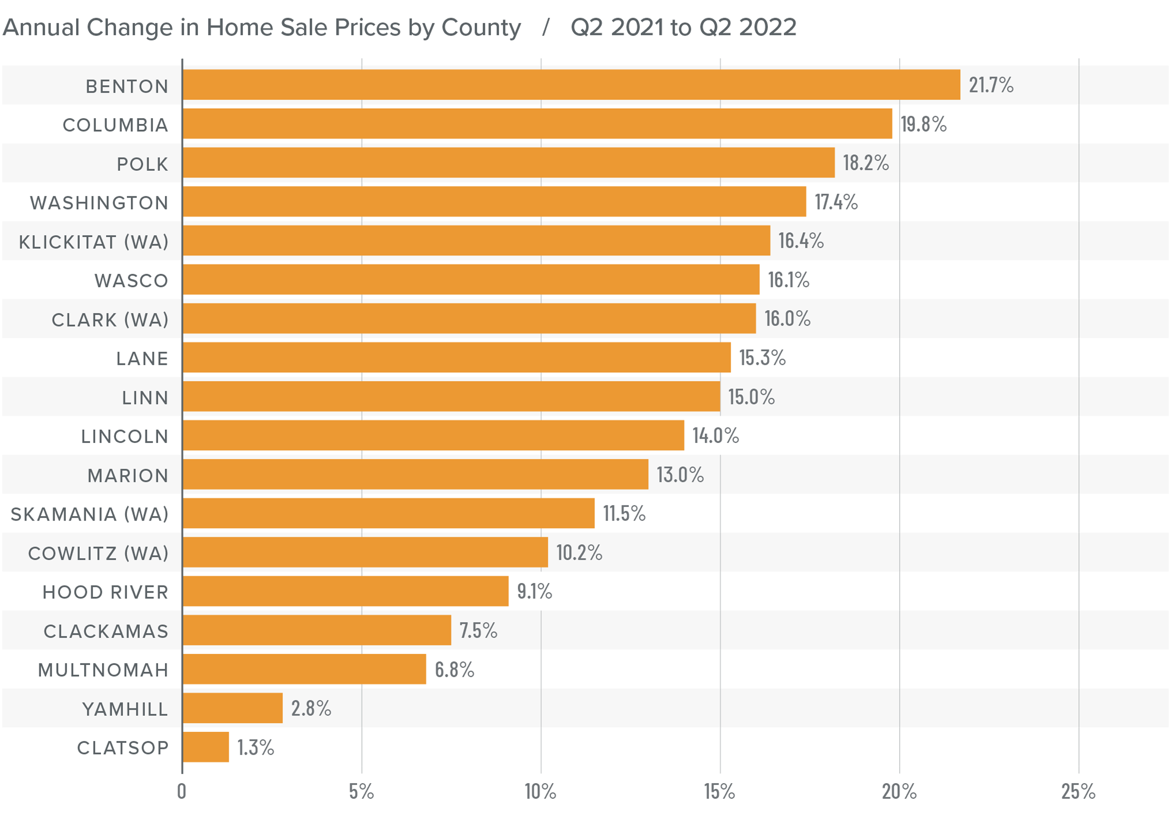 A bar graph showing the annual change in home sale prices for various counties in Northwest Oregon and Southwest Washington from Q2 2021 to Q2 2022. Benton county tops the list at 21.7%, followed by Columbia at 19.8%, Polk at 18.2%, Washington at 17.4%, Klickitat (WA) at 16.4%, Wasco at 16.1%, Clark (WA) at 16%, Lane at 15.3%, Linn at 15%, Lincoln at 14%, Marion at 13%, Skamania (WA) at 11.5%, Cowlitz (WA) at 10.2%, Hood River at 9.1%, Clackamas at 7.5%, Multnomah at 6.8%, Yamhill at 2.8%, and finally Clatsop at 1.3%.