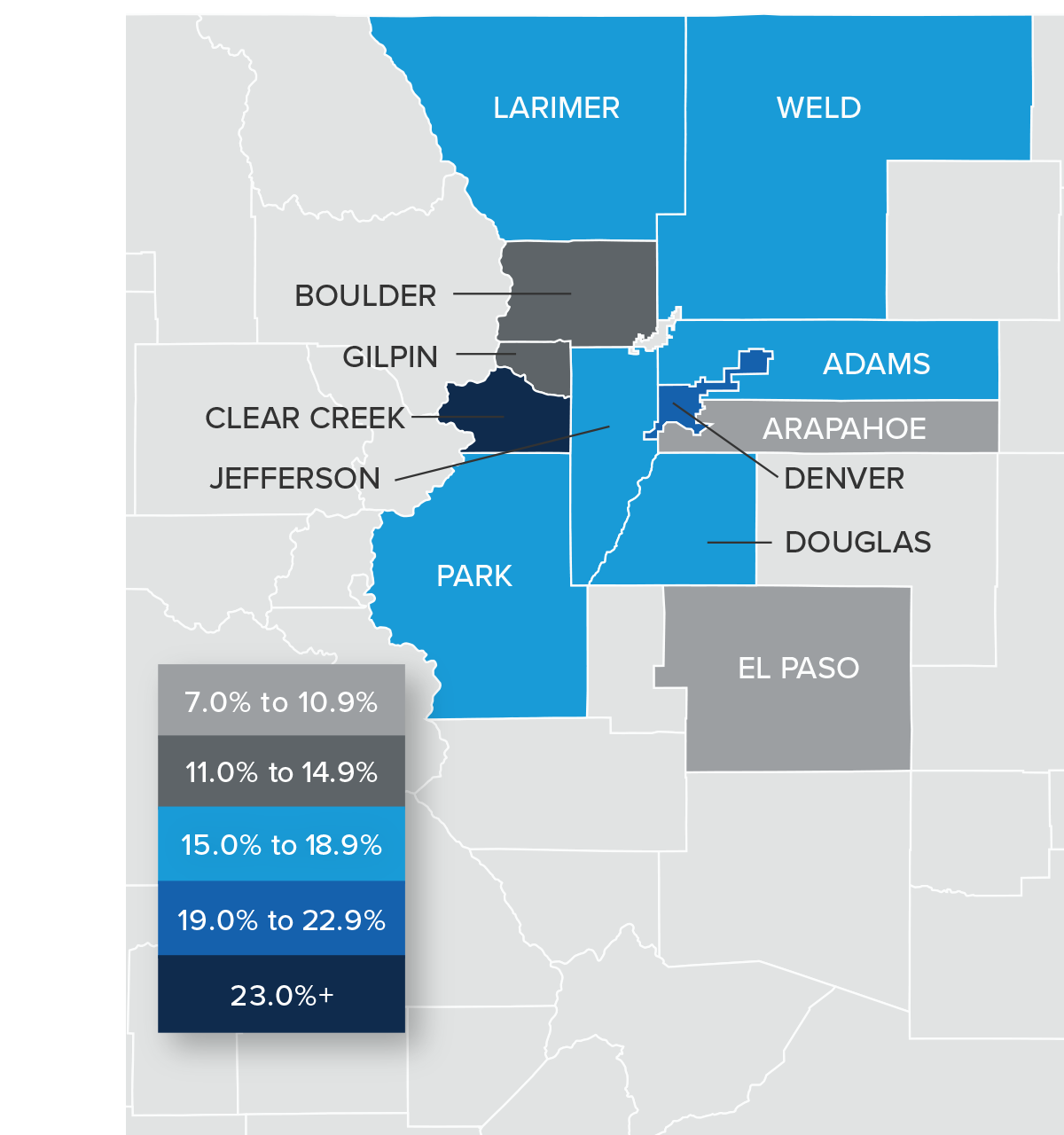 A map showing the real estate home prices percentage changes for various counties in Colorado. Different colors correspond to different tiers of percentage change. El Paso and Arapahoe Counties are the only counties with a percentage change in the 7% to 10.9% range, Boulder and Gilpin counties are in the 11% to 14.9% change range, Larimer, Weld, Adams, Park, Jefferson, and Douglas are in the 15% to 18.9% change range, Denver County is in the 19% to 22.9% change range, and Clear Creek County is the sole county in the 23% + change range.
