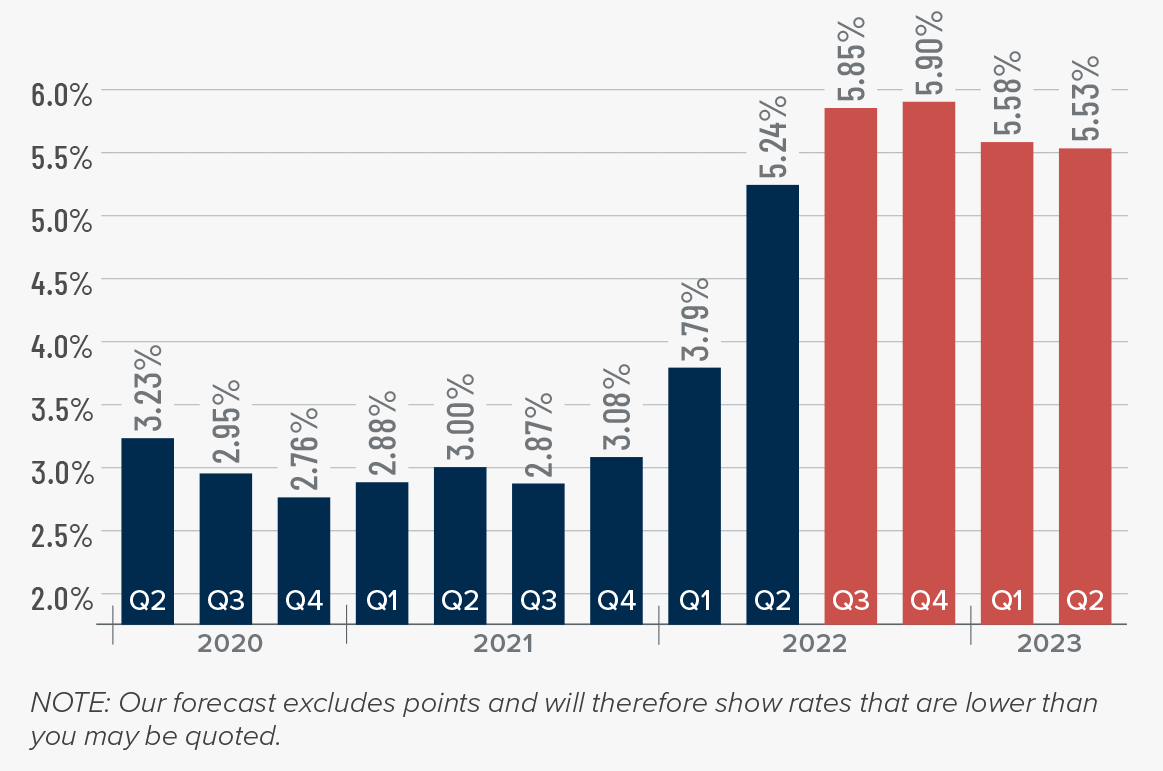 A bar graph showing the mortgage rates from 2020 to the present, as well as Matthew Gardner's forecasted mortgage rates through Q2 2023. He forecasts mortgage rates continuing to climb to 5.9% in Q4 2022, then tapering off to 5.58% in Q1 2023 and 5.53% in Q2 2023.